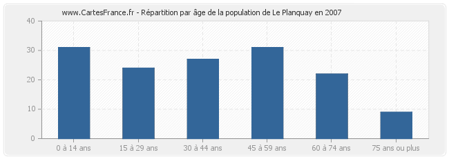 Répartition par âge de la population de Le Planquay en 2007